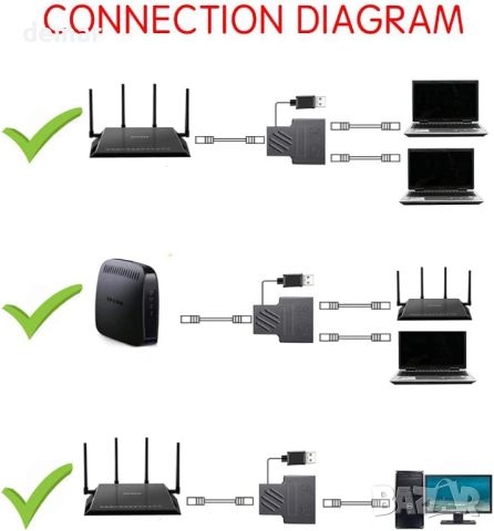 Мрежов сплитер Wuedozue RJ45, 1 към 2 двойни женски RJ45 порт с USB захранващ кабел, снимка 6 - Друга електроника - 45632476