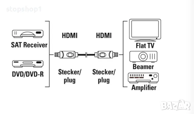 Hama High-Speed HDMI™ Cable, Plug - Plug, Ethernet, 125см, снимка 2 - Стойки, 3D очила, аксесоари - 47178837