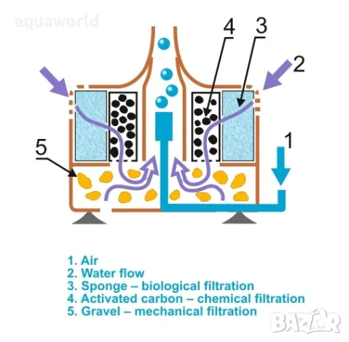 "Безплатна доставка" Филтър S-jet (гъба, керамика, акт. въглен), снимка 2 - Оборудване за аквариуми - 46955193