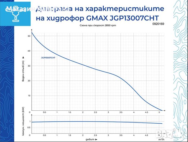 Хидрофорна помпа Gmax AUTOJET 1300W воден стълб 50м., снимка 2 - Водни помпи - 45995938