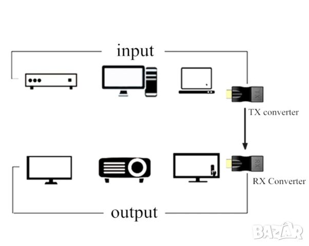 HDMI LAN Extender / удължител по лан , снимка 4 - Ремонт на друга електроника - 38939796