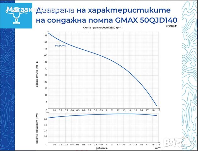 Сондажна водна помпа Gmax , 0.37 kW, 49 м, 1.5 м³/ч диаметър 50мм., снимка 2 - Водни помпи - 46520806