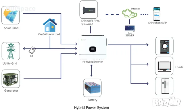 Монофазен Хибриден инвертор Growatt SPE 10000 ES, снимка 3 - Друга електроника - 50402437