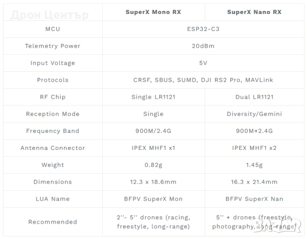 Приемник SuperX ELRS Gemini Xross Mono (ELRS 2.4G/915M), снимка 7 - Дронове и аксесоари - 52644540
