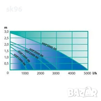 Водна помпа за фонтани Модел "Jet eco HSP 1600", снимка 6 - Оборудване за аквариуми - 50255126