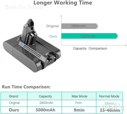 Батерия за прахосмукачка Dyson V6 батерия DTK DC62 4600mAh, снимка 8 - Прахосмукачки - 46936433