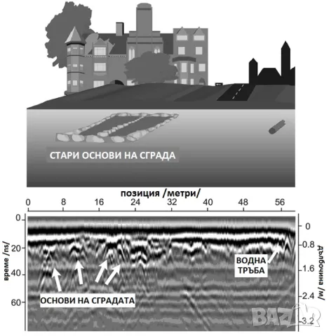 Откриване на вода и кухини под земята с 2D и 3D ГЕОРАДАРИ 100 % ГАРАНТИРАНЦИЯ, снимка 9 - Други услуги - 47188577