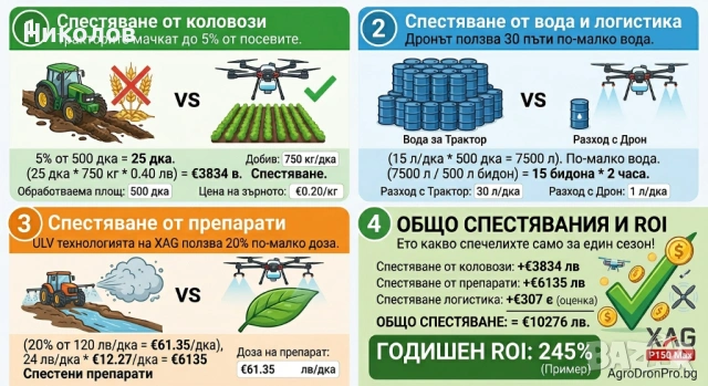 Пръскане и торене с дрон, снимка 2 - Други услуги - 54176794