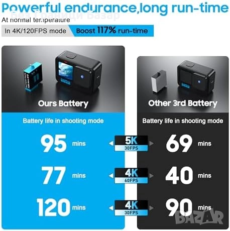 Нов Комплект батерии и зарядно с Micro SD четец за GoPro Hero 9–12, снимка 5 - Батерии, зарядни - 52507733