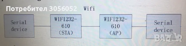  WIFI конвертор USR-W610, снимка 3 - Рутери - 50316031