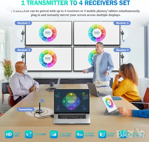 Безжичен HDMI предавател AIMIBO и 3 приемника, 30M няколко телевизора с приложение, огледало, 5.8G, снимка 2 - Друга електроника - 46824520