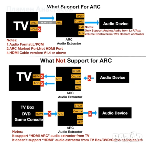 SOUTHSKY 192kHz DAC Converter – HDMI ARC аудио екстрактор към SPDIF/RCA/3.5 mm, снимка 6 - Ресийвъри, усилватели, смесителни пултове - 53826172