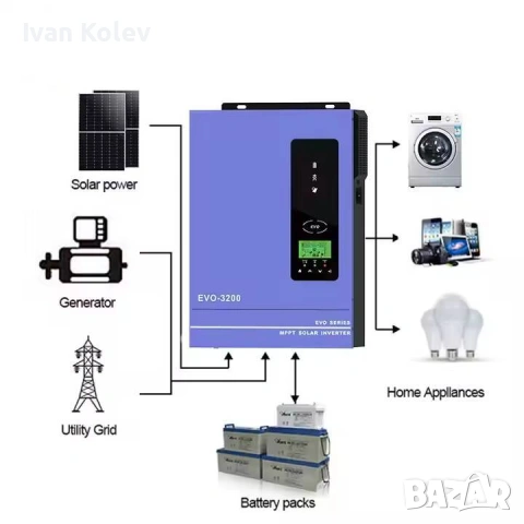 Anern - Инвертори за фотоволтаични системи 3.2kW - 4.2kW, снимка 4 - Друга електроника - 54108806