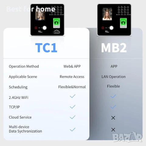WiFi система за контрол на работно време  със софтуер и приложение за iOS/Android, снимка 5 - Друго търговско оборудване - 50664461