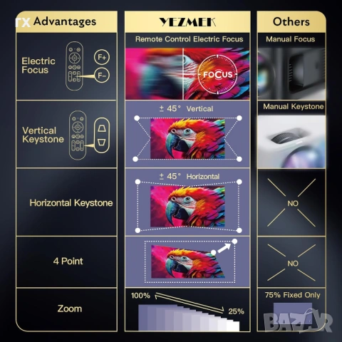 Проектор Yezmek AK-63 – Native 1080p Full HD, електронен Фокус, снимка 2 - Друга електроника - 53942466
