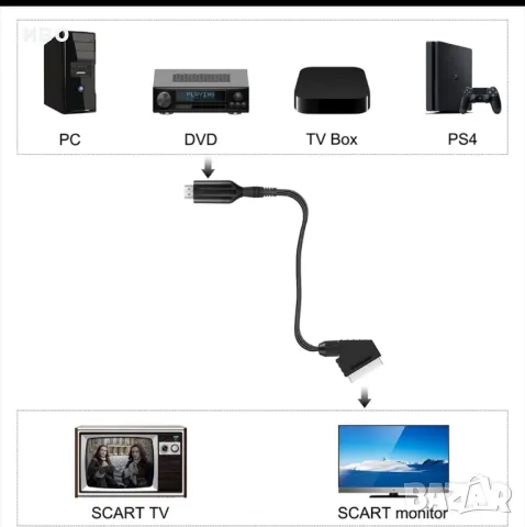 Преобразуващ кабел  HDMI to Scart, снимка 7 - Кабели и адаптери - 46636598