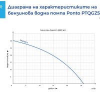 Бензинова водна помпа Ponto PTQGZ50-C, 2’’, 6.5 к.с, 28 м³/ч, 30 м, снимка 2 - Водни помпи - 45580318