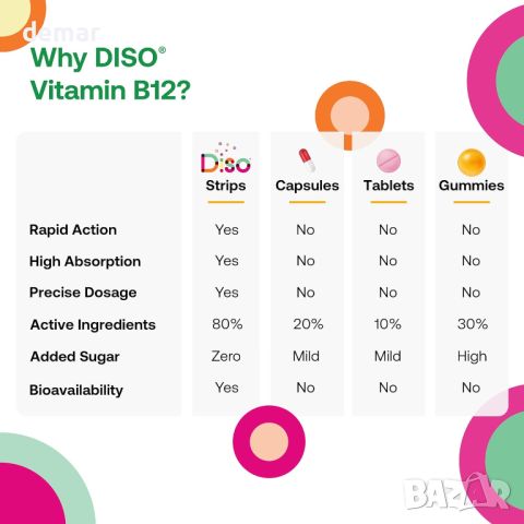 Пакет Diso с витамин B12 + Snooze, 60 перорални разтворими витаминни ленти добавки, снимка 5 - Хранителни добавки - 45525841
