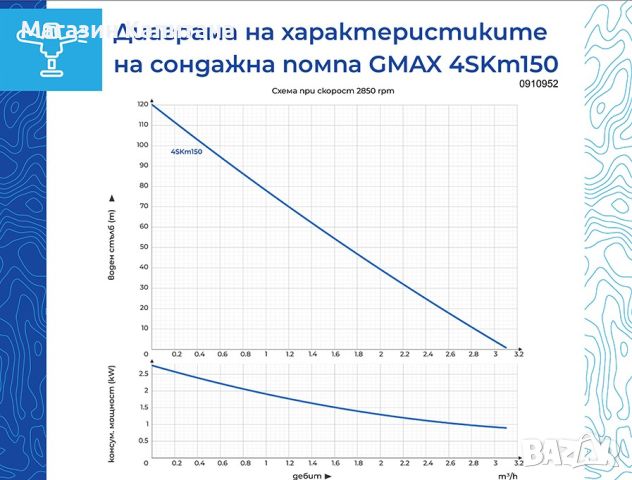 Сондажна водна помпа Gmax 4SKM150, 1.1 kW, 99 м, 3,5 м³/ч - 1 ’’, снимка 2 - Водни помпи - 46521576