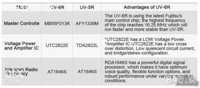 Радиостанция Baofeng 6R 5/8w модел двубандова DTMF, CTCSS, DCS, снимка 8 - Други - 50740530