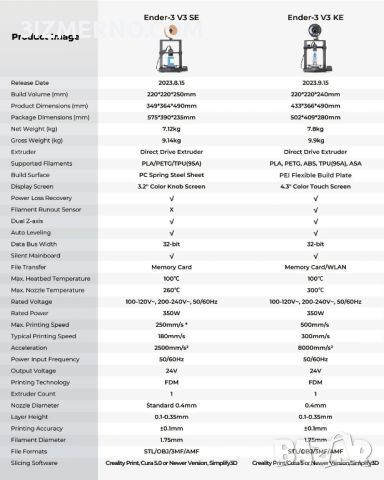 3D Принтер FDM Creality Ender-3 V3 KE 220x220x240mm, снимка 5 - Принтери, копири, скенери - 45420365