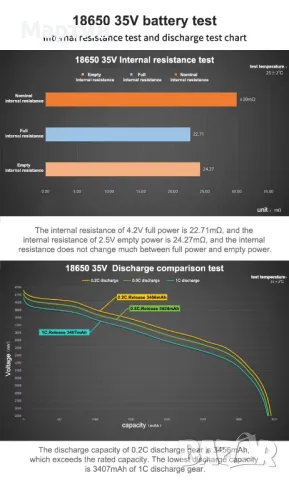 Батерия EVE 18650 3500mah 10А - НОВИ, снимка 10 - Друга електроника - 47554371