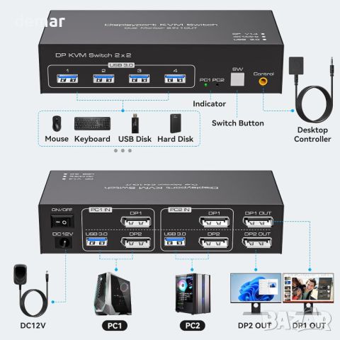 TJCXELE DP KVM превключвател 2 монитора 2 компютъра 4K144HZ, 4хUSB 3.0 с настолен контролер, снимка 2 - Друга електроника - 45902556