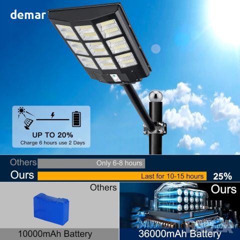HYPOW 1000W соларна лампа за открито със сензор за движение, 30000lm, снимка 2 - Соларни лампи - 45080343