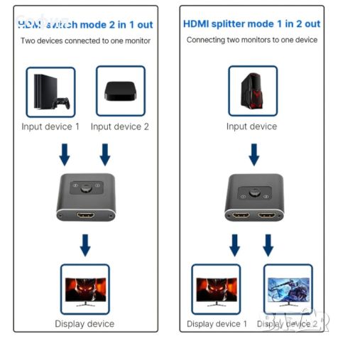 Двупосочен HDMI суич, снимка 3 - Суичове - 45560926