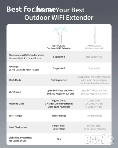 BrosTrend AC1200 Външен WiFi удължител с голям обхват, IP65 устойчив на атмосферни влияния , снимка 4 - Рутери - 53744346