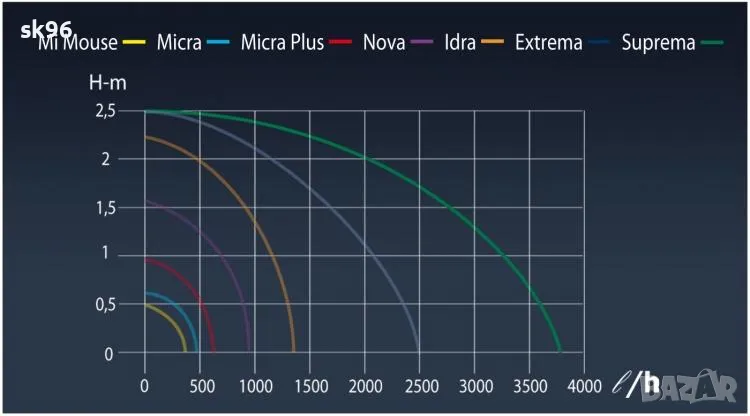 Водна помпа за фонтани Модел "Mi-Mouse", снимка 1
