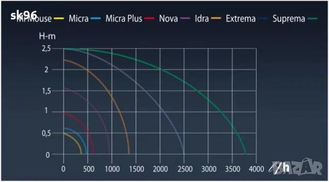 Водна помпа за фонтани Модел "Idra", снимка 2 - Оборудване за аквариуми - 50255801