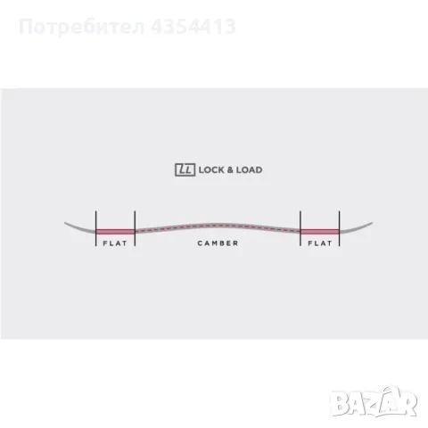 Сноуборд DC Mega 156 - камбер - като нов, каран само 1 ден за тест, снимка 6 - Зимни спортове - 48696782