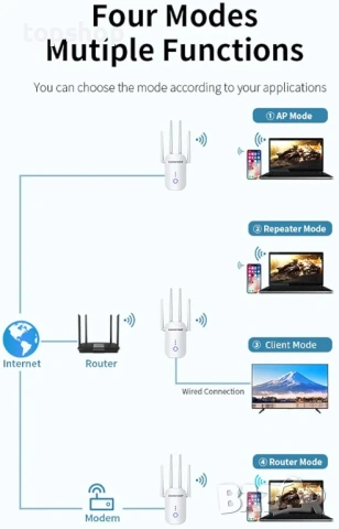 Чисто нов запечатан в целофан Мощен Двубандов WiFi Усилвател Morelian 1200Mbps с 4 Антени  , снимка 8 - Рутери - 53457071