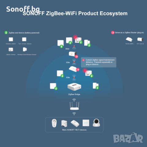 SONOFF SNZB-03 ZigBee Интелигентен Сензор за движение, снимка 12 - Друга електроника - 45239510