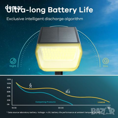 Linkind соларни прожектори, 3 броя, 3000K, IP67, снимка 6 - Соларни лампи - 45619434