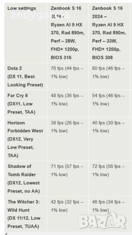 Ryzen AI 9 HX 370/32GB RAM/1TB/16 2.8K 120Hz OLED touch/ASUS Zenbook 16 S 2880x1800 2.8K 120Hz OLED , снимка 17 - Лаптопи за работа - 52882403