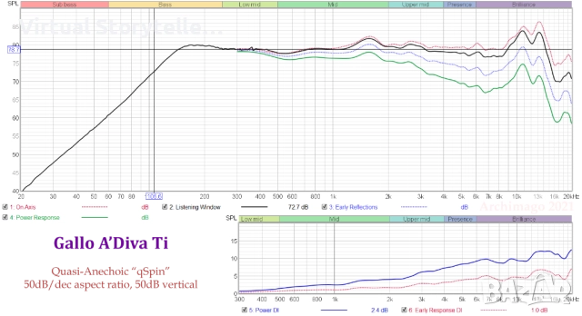 Anthony Gallo Acoustics A'DIVA TI × 5 #9, снимка 18 - Тонколони - 51391882