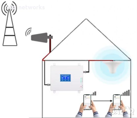 Усилвател на мобилен сигнал 2G, 3G и 4G , снимка 2 - Рутери - 45115765