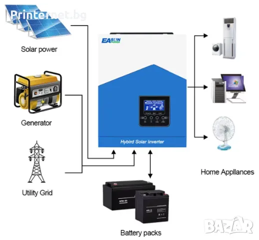 Соларен инвертор Easun 2.2KW 12V 220V MPPT 60A PV 450V Off-Grid WIFI - ГАРАНЦИЯ! БЕЗПЛАТНА ДОСТАВКА!, снимка 5 - Друга електроника - 48556971