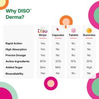 Diso Bundle от Derma + Витамин C (1000mcg) - 60 перорални разтворими витаминни лентички, снимка 7 - Хранителни добавки - 45250629