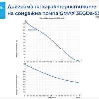 Потопяема сондажна винтова помпа Gmax макс. дълбочина на потапяне 70м., воден стълб 100м., снимка 2 - Водни помпи - 45189540