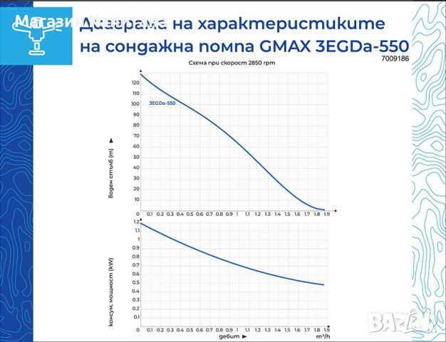 Потопяема сондажна винтова помпа Gmax макс. дълбочина на потапяне 70м., воден стълб 100м., снимка 2 - Водни помпи - 45189540