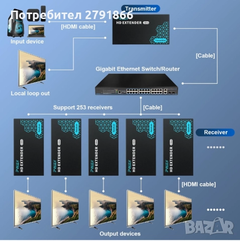 PWAY PW-DT243 HDMI удължител през IP 150 м, снимка 4 - Суичове - 51804261