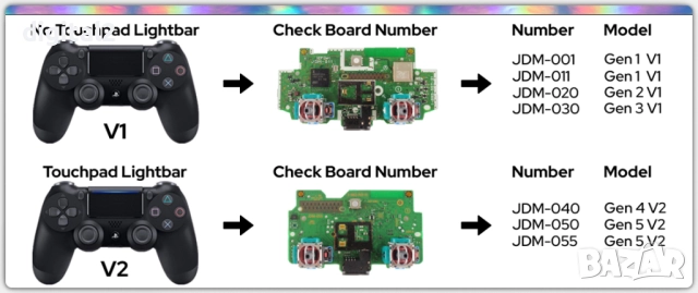 Продажба ,Ремонт DualShock ,DualSense ,Замяна ,Диагностика PS4 ,PS5, снимка 3 - PlayStation конзоли - 52153868