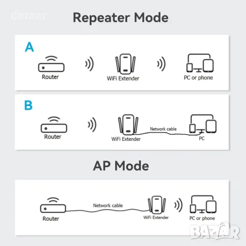 Maxuni WiFi екстендър, усилвател на сигнала, двубандов 5Ghz/2.4Ghz, до 150 кв. м и 30 устройства, снимка 6 - Друга електроника - 49905430