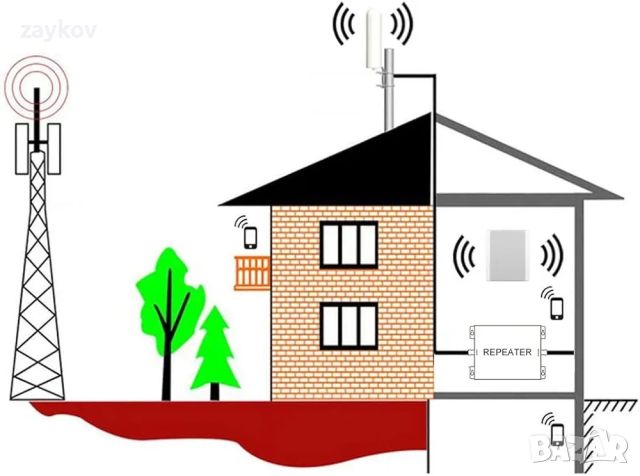 KKBSTR 4G усилвател на клетъчен сигнал, 5 ленти 800/900/1800/2100/2600MHz, снимка 6 - Друга електроника - 46750906