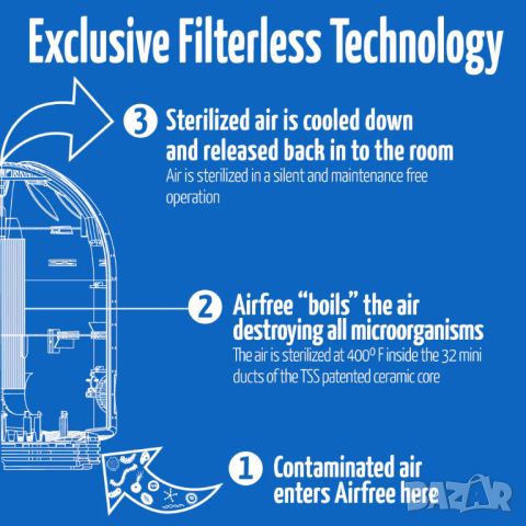 Пречиствател на въздуха ново поколение AIRFREE P125 на половин цена, снимка 7 - Овлажнители и пречистватели за въздух - 45738683