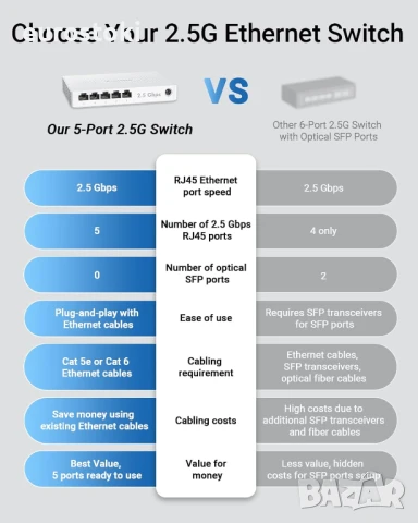 BrosTrend 5-портов 2.5GB комутатор, неуправляем Ethernet комутатор за игрова конзола, компютър, снимка 5 - Рутери - 51253532