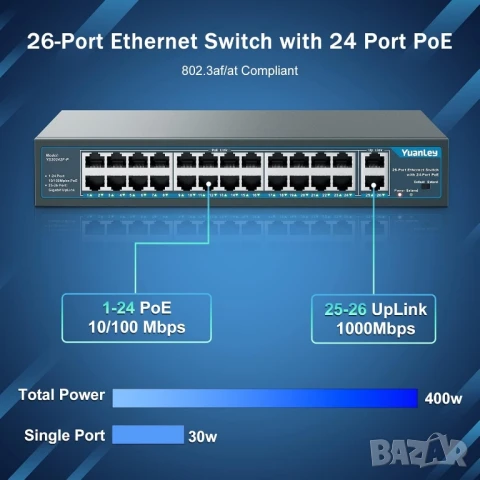 YuanLey 26 порта PoE суич, 24x 10/100Mbps PoE+, 2х 1000Mbps Gigabit, снимка 2 - Суичове - 50275742